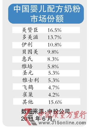 中國(guó)嬰兒配方市場(chǎng)份額。 圖/記者 王燕 中國(guó)嬰兒配方市場(chǎng)份額。 圖/記者 王燕